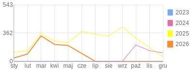 Wykres roczny blog rowerowy sebekfireman.bikestats.pl